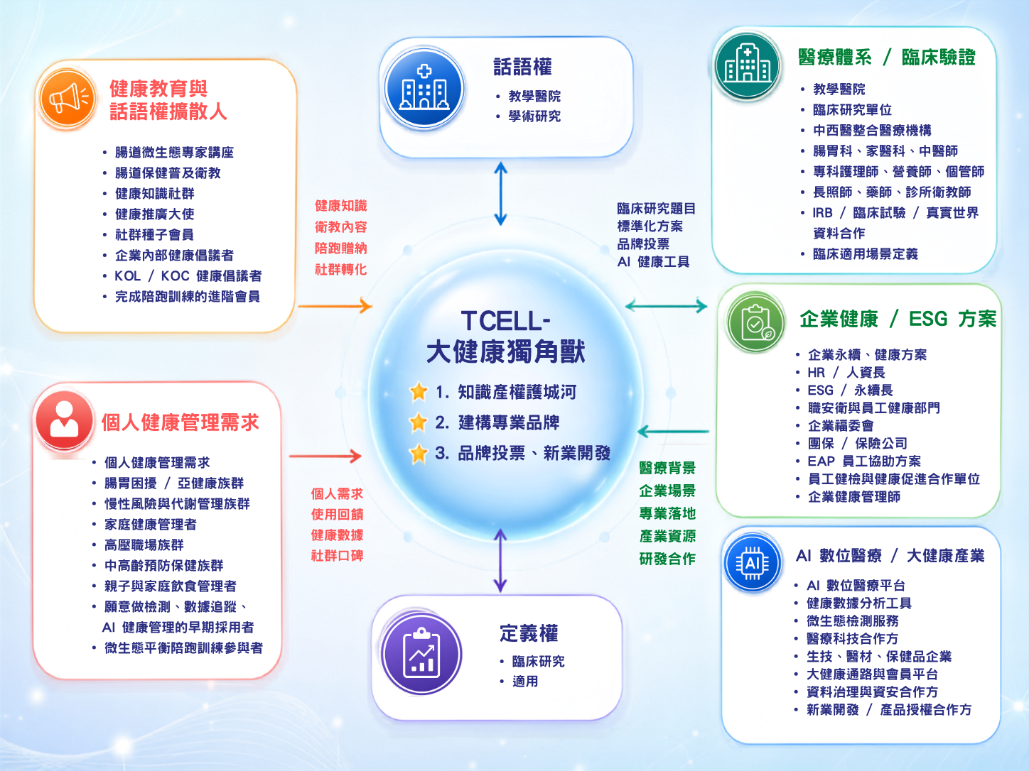 TCELL · 大健康獨角獸生態圖：中心 TCELL 大健康獨角獸 = 知識壟斷權威 + 建構專業社區 + 品牌定位／新業開發；環繞 7 大領域 — 健康教育與話語權收入、話語權、醫療體系／臨床驗證、企業健康/ESG 方案、AI 對位醫療／大健康應用、定義權、個人健康管理需求