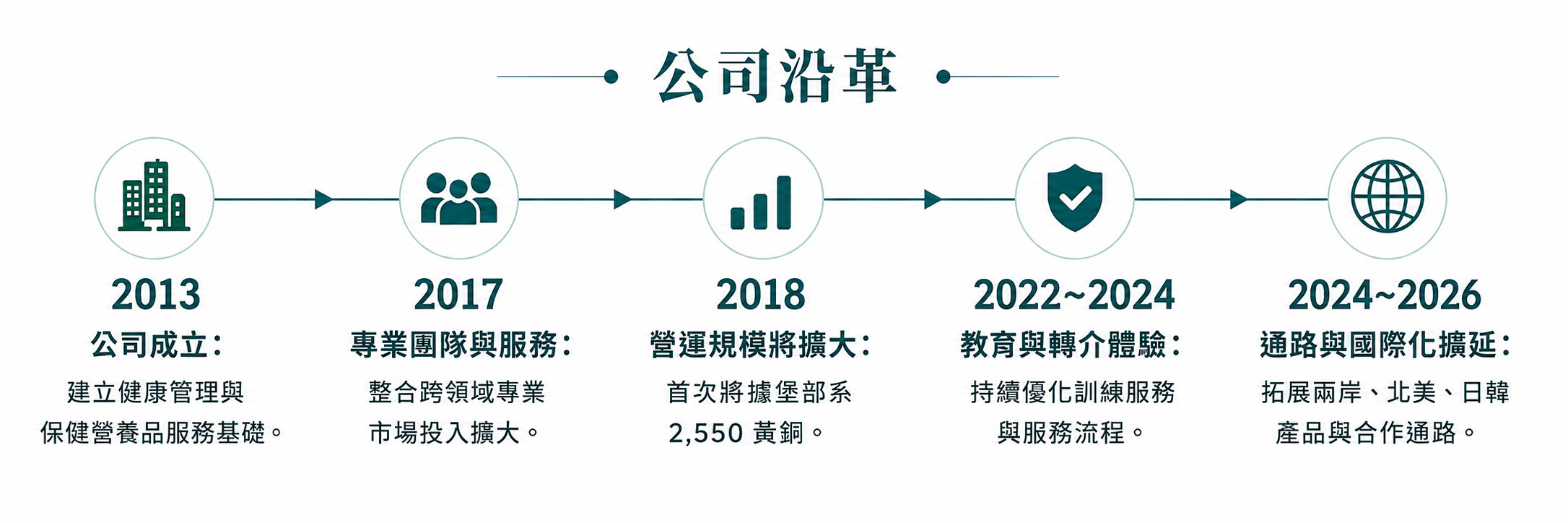 公司沿革：2013 成立、2017、2018、2022~2024、2024~2026