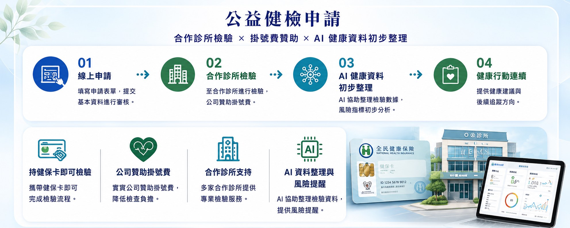公益健檢申請：合作診所健檢 × 掛號費贊助 × AI 健康資料初步整理。四步驟：線上申請、合作診所檢驗、AI 健康資料初步整理、健康行動建議